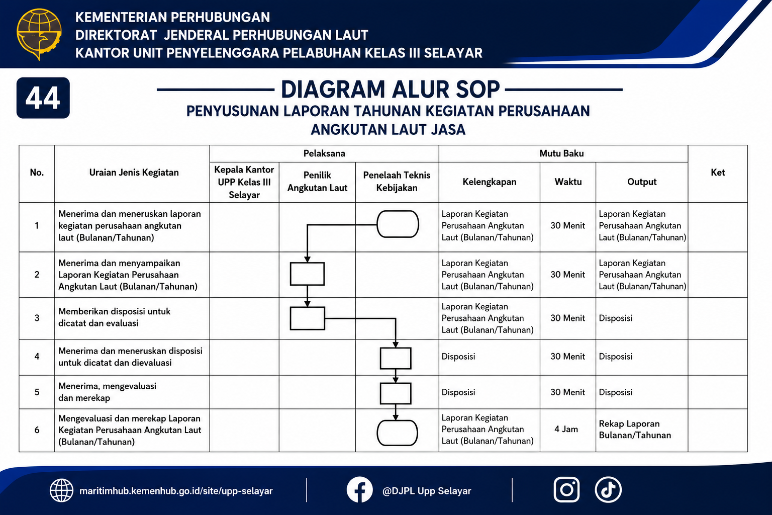 44 Penyusunan Laporan Tahunan Kegiatan Perusahaan Angkutan Laut Jasa.png